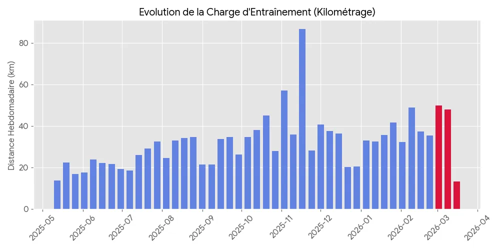 Évolution de la charge d'entraînement